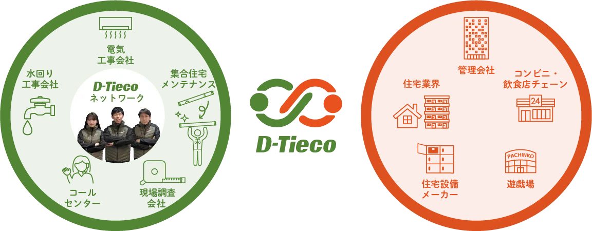 D-tiecoネットワーク